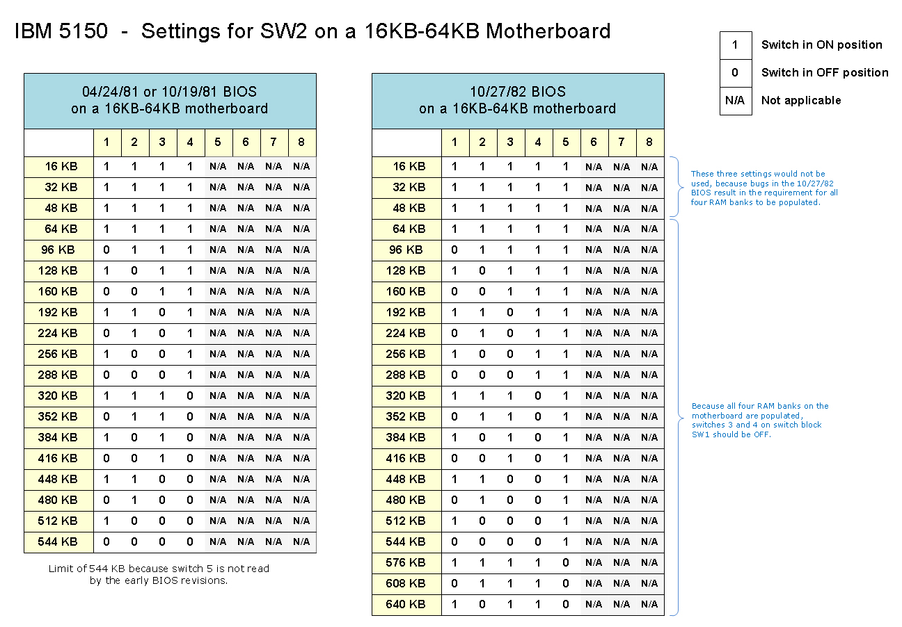 "IBM 5150 settings SW2 16KB-64KB Motherboard"